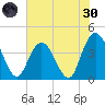 Casino Creek tide chart for Monday, May 30, 2022