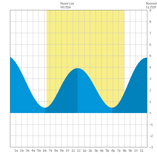 Casino Creek tide chart for Wednesday, May 4, 2022