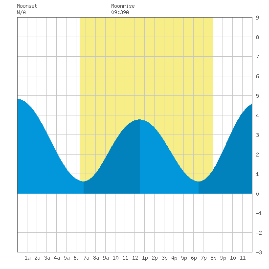 Casino Creek tide chart for Thursday, May 5, 2022