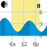 Casino Creek tide chart for Sunday, May 8, 2022