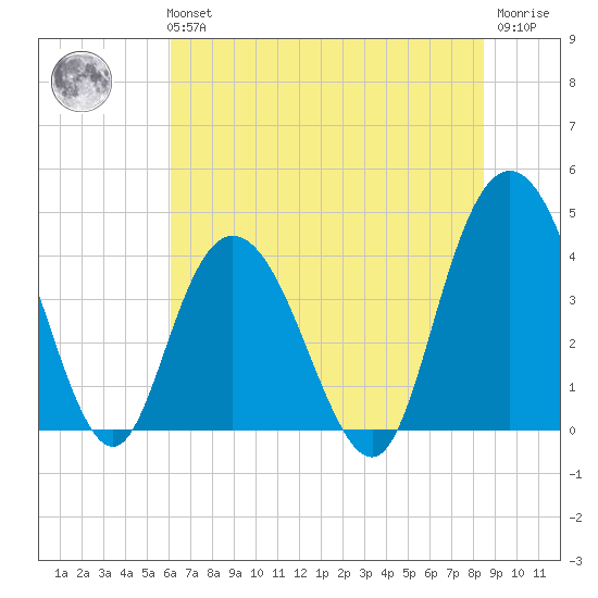 Casino Creek tide chart for Tuesday, June 14, 2022