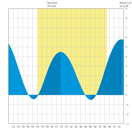 Casino Creek tide chart for Thursday, June 16, 2022
