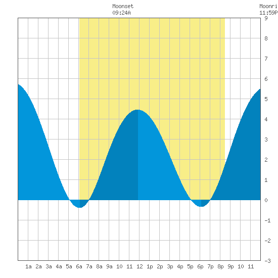 Casino Creek tide chart for Friday, June 17, 2022