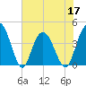 Casino Creek tide chart for Friday, June 17, 2022