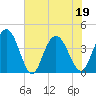 Casino Creek tide chart for Sunday, June 19, 2022