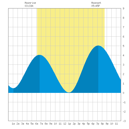 Casino Creek tide chart for Saturday, June 25, 2022