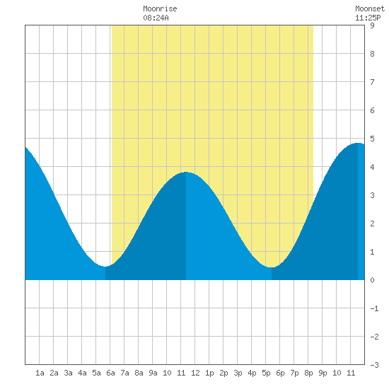 Casino Creek tide chart for Thursday, June 2, 2022