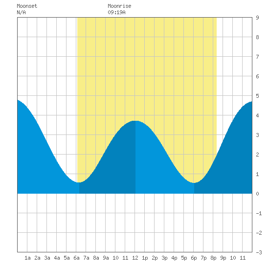 Casino Creek tide chart for Friday, June 3, 2022