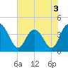 Casino Creek tide chart for Friday, June 3, 2022