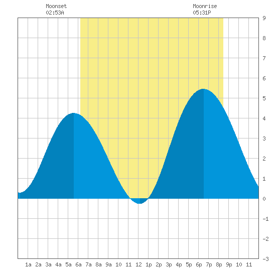 Casino Creek tide chart for Sunday, July 10, 2022