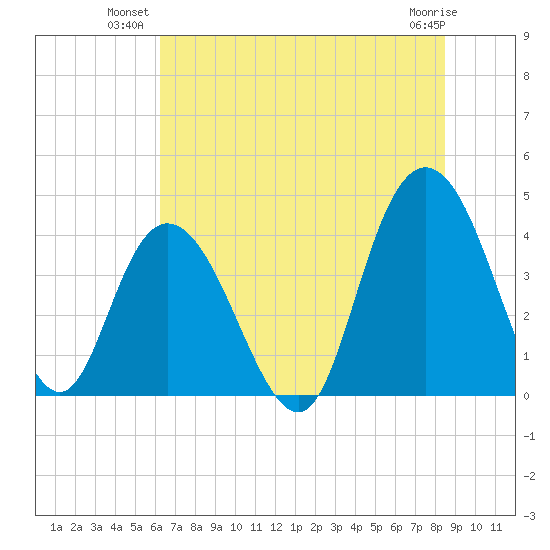 Casino Creek tide chart for Monday, July 11, 2022