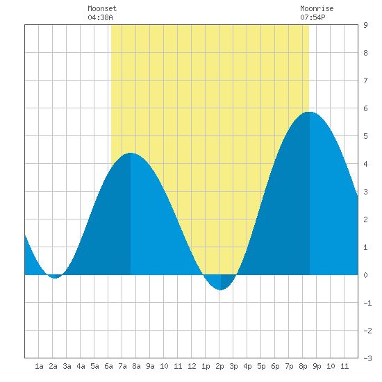 Casino Creek tide chart for Tuesday, July 12, 2022