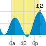 Casino Creek tide chart for Tuesday, July 12, 2022
