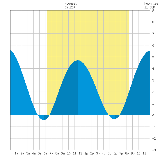 Casino Creek tide chart for Saturday, July 16, 2022