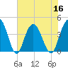 Casino Creek tide chart for Saturday, July 16, 2022