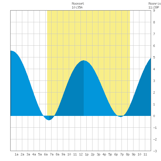 Casino Creek tide chart for Sunday, July 17, 2022