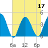 Casino Creek tide chart for Sunday, July 17, 2022