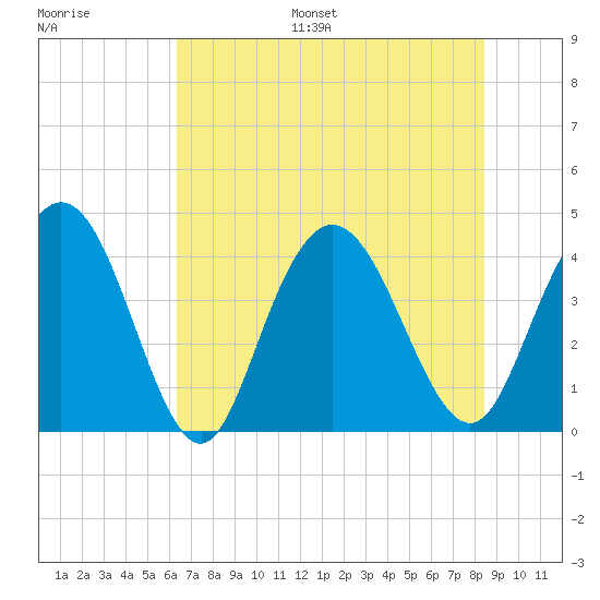 Casino Creek tide chart for Monday, July 18, 2022