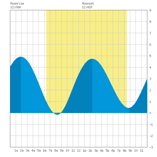 Casino Creek tide chart for Tuesday, July 19, 2022