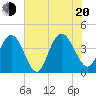 Casino Creek tide chart for Wednesday, July 20, 2022