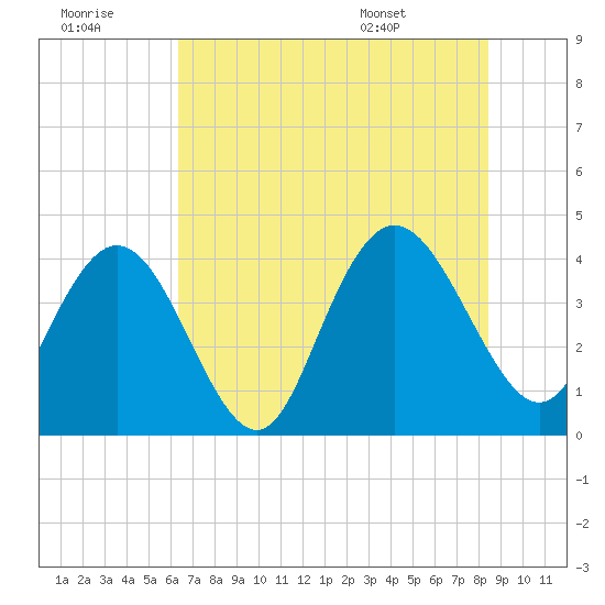 Casino Creek tide chart for Thursday, July 21, 2022