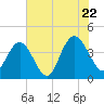 Casino Creek tide chart for Friday, July 22, 2022