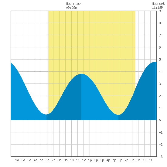 Casino Creek tide chart for Saturday, July 2, 2022
