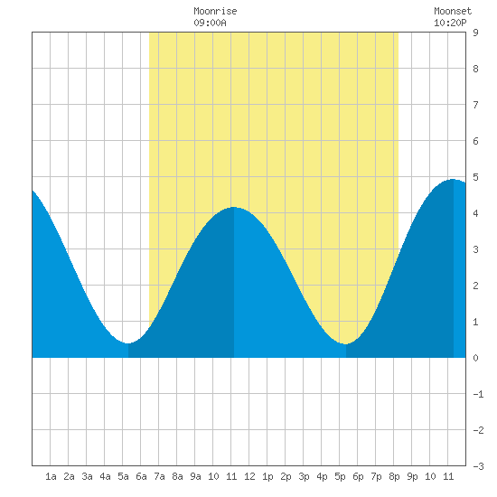 Casino Creek tide chart for Sunday, July 31, 2022