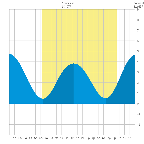Casino Creek tide chart for Sunday, July 3, 2022