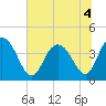 Casino Creek tide chart for Monday, July 4, 2022