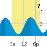 Casino Creek tide chart for Thursday, July 7, 2022
