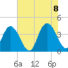 Casino Creek tide chart for Friday, July 8, 2022