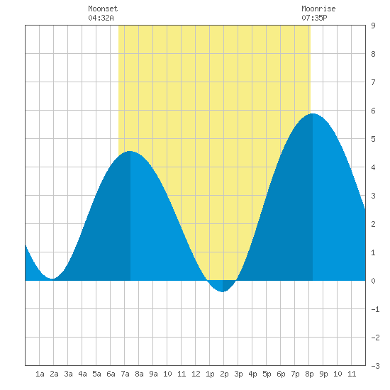 Casino Creek tide chart for Wednesday, August 10, 2022