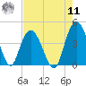 Casino Creek tide chart for Thursday, August 11, 2022