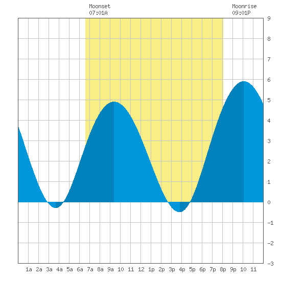 Casino Creek tide chart for Friday, August 12, 2022