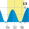 Casino Creek tide chart for Saturday, August 13, 2022