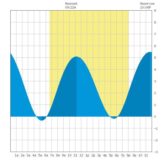 Casino Creek tide chart for Sunday, August 14, 2022