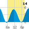Casino Creek tide chart for Sunday, August 14, 2022