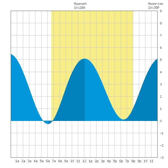 Casino Creek tide chart for Monday, August 15, 2022