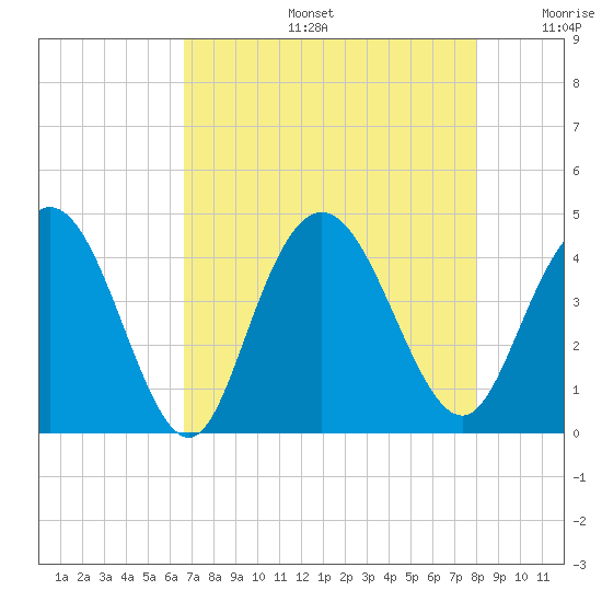 Casino Creek tide chart for Tuesday, August 16, 2022