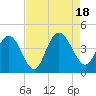 Casino Creek tide chart for Thursday, August 18, 2022