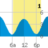 Casino Creek tide chart for Monday, August 1, 2022