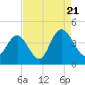 Casino Creek tide chart for Sunday, August 21, 2022