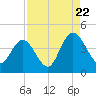 Casino Creek tide chart for Monday, August 22, 2022