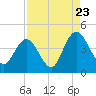 Casino Creek tide chart for Tuesday, August 23, 2022
