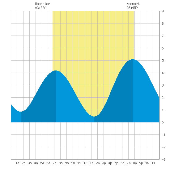 Casino Creek tide chart for Wednesday, August 24, 2022