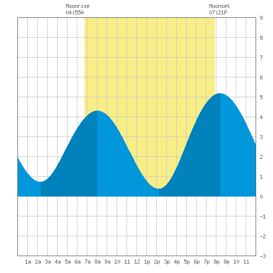 Casino Creek tide chart for Thursday, August 25, 2022