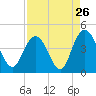 Casino Creek tide chart for Friday, August 26, 2022