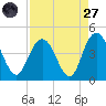 Casino Creek tide chart for Saturday, August 27, 2022
