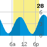 Casino Creek tide chart for Sunday, August 28, 2022